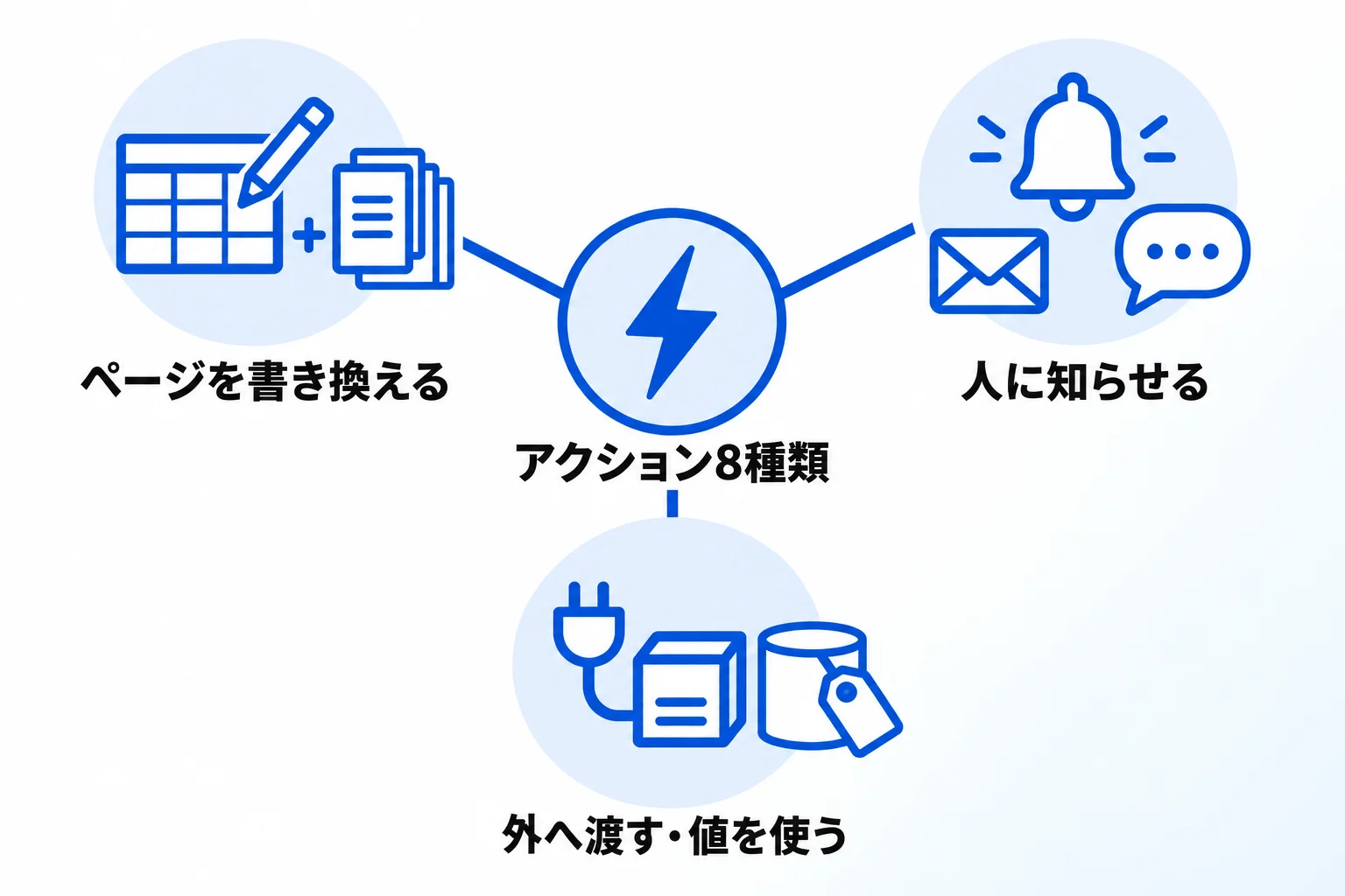 Notionのデータベースオートメーションの主な8種類のアクション