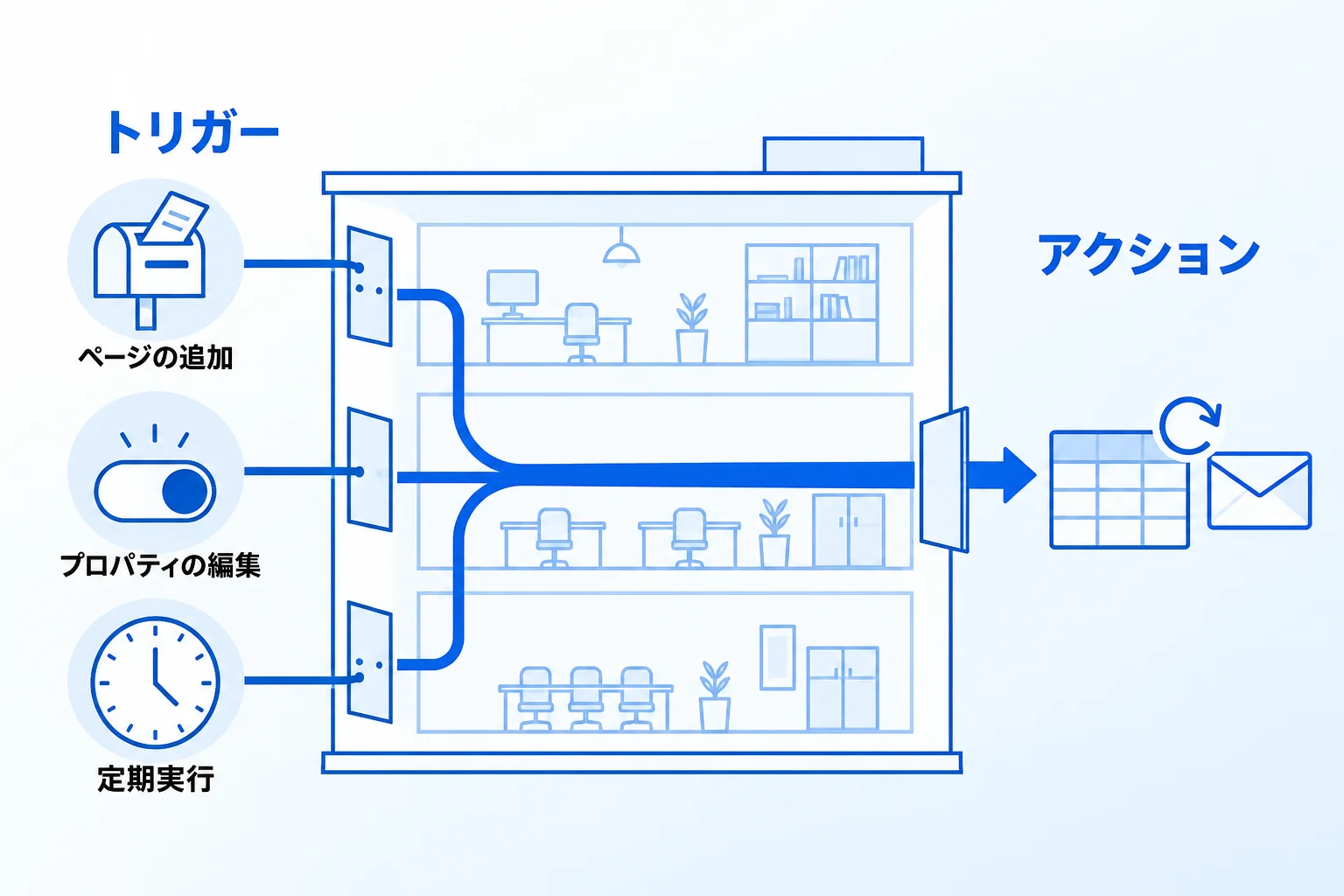 Notionのデータベースオートメーションを構成する2つの要素