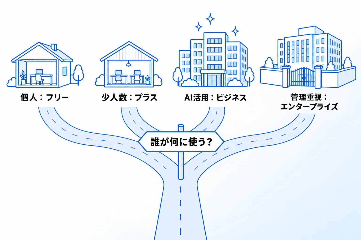 Notion(ノーション)の料金プランの選び方|どのプランを選べばよいか
