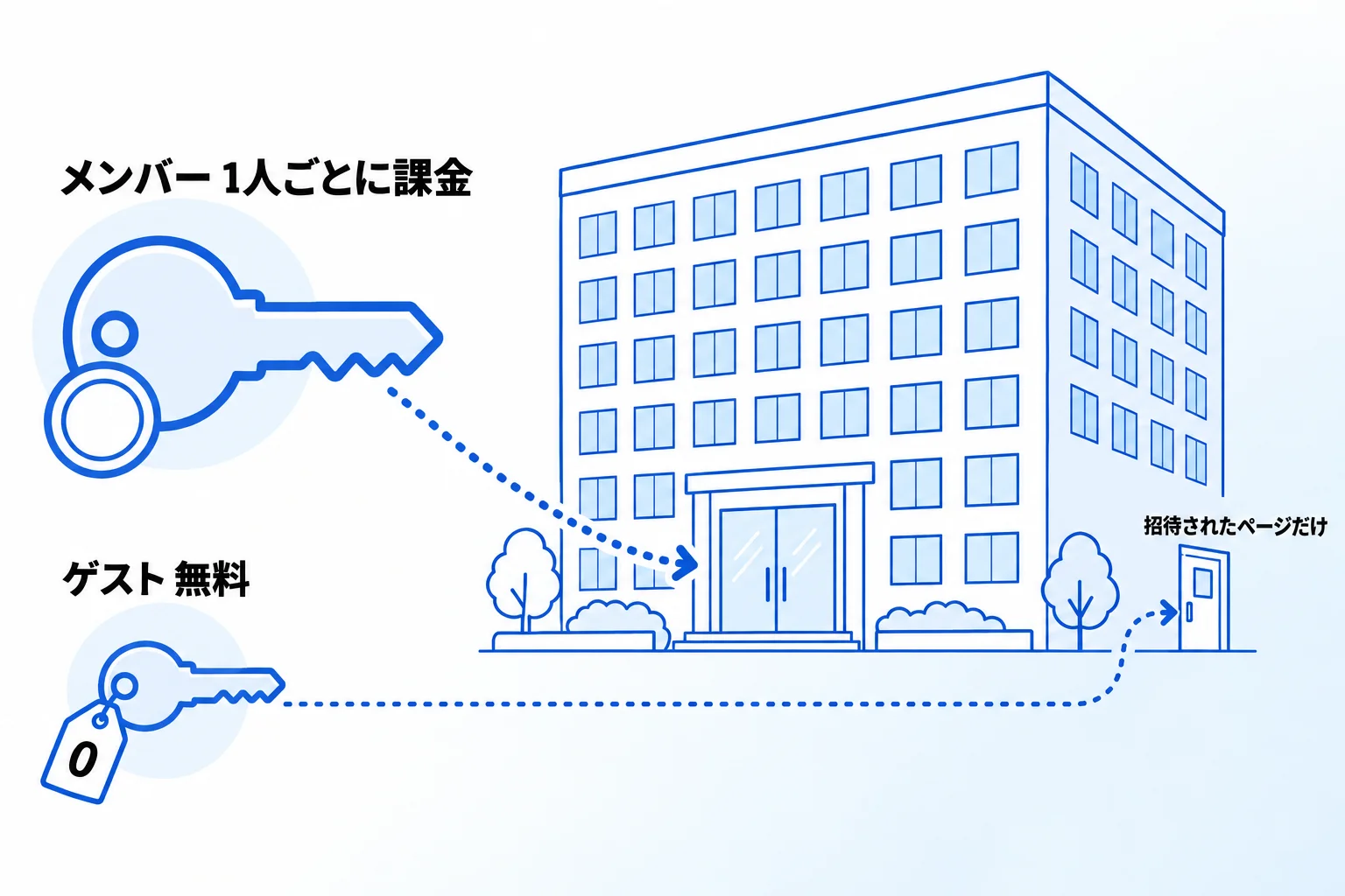 Notionの料金はメンバー単位で決まる|ゲストとの違いと請求のしくみ