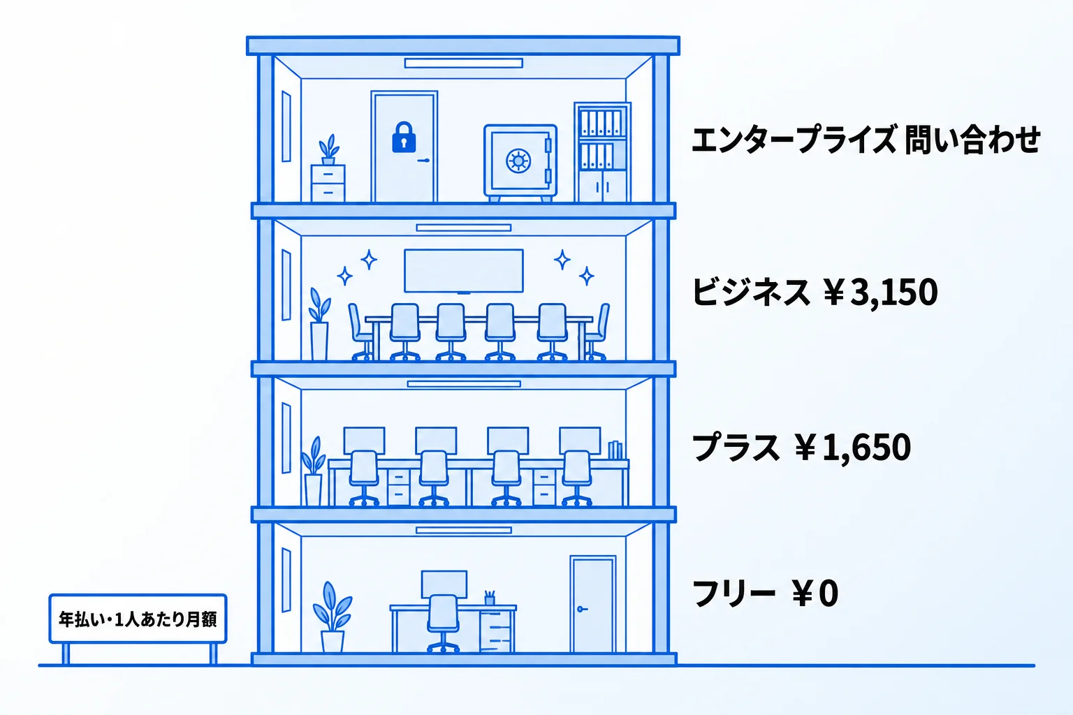 Notion(ノーション)の料金プランは4つ【2026年10月時点】