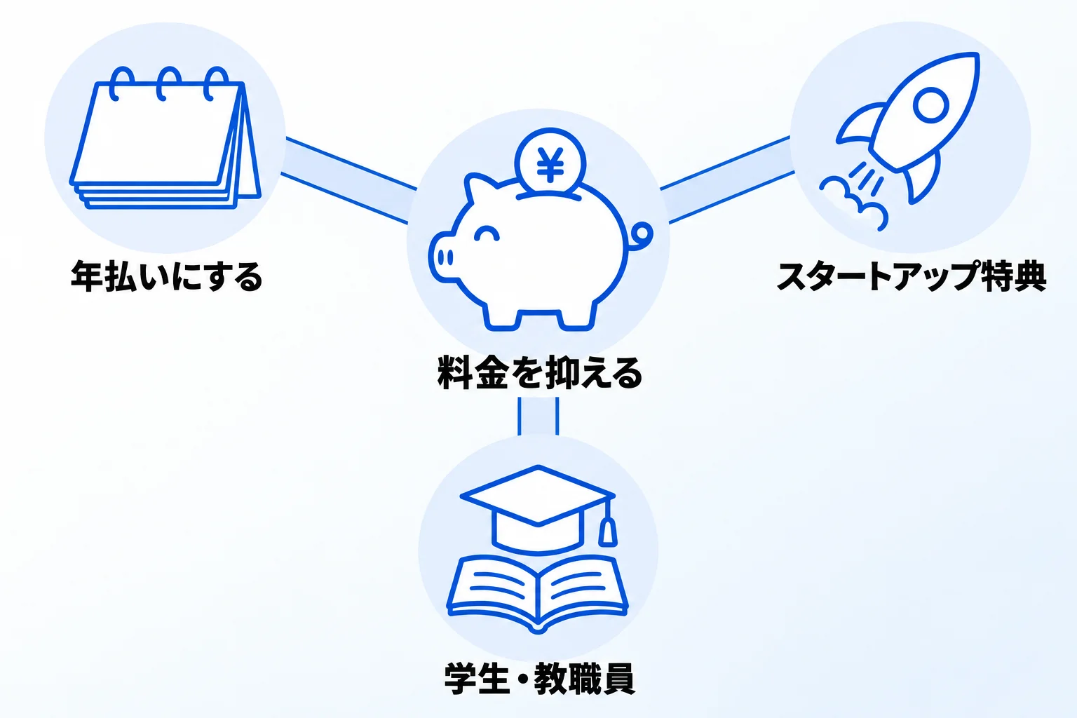 Notion(ノーション)の利用料金を安くする3つの方法