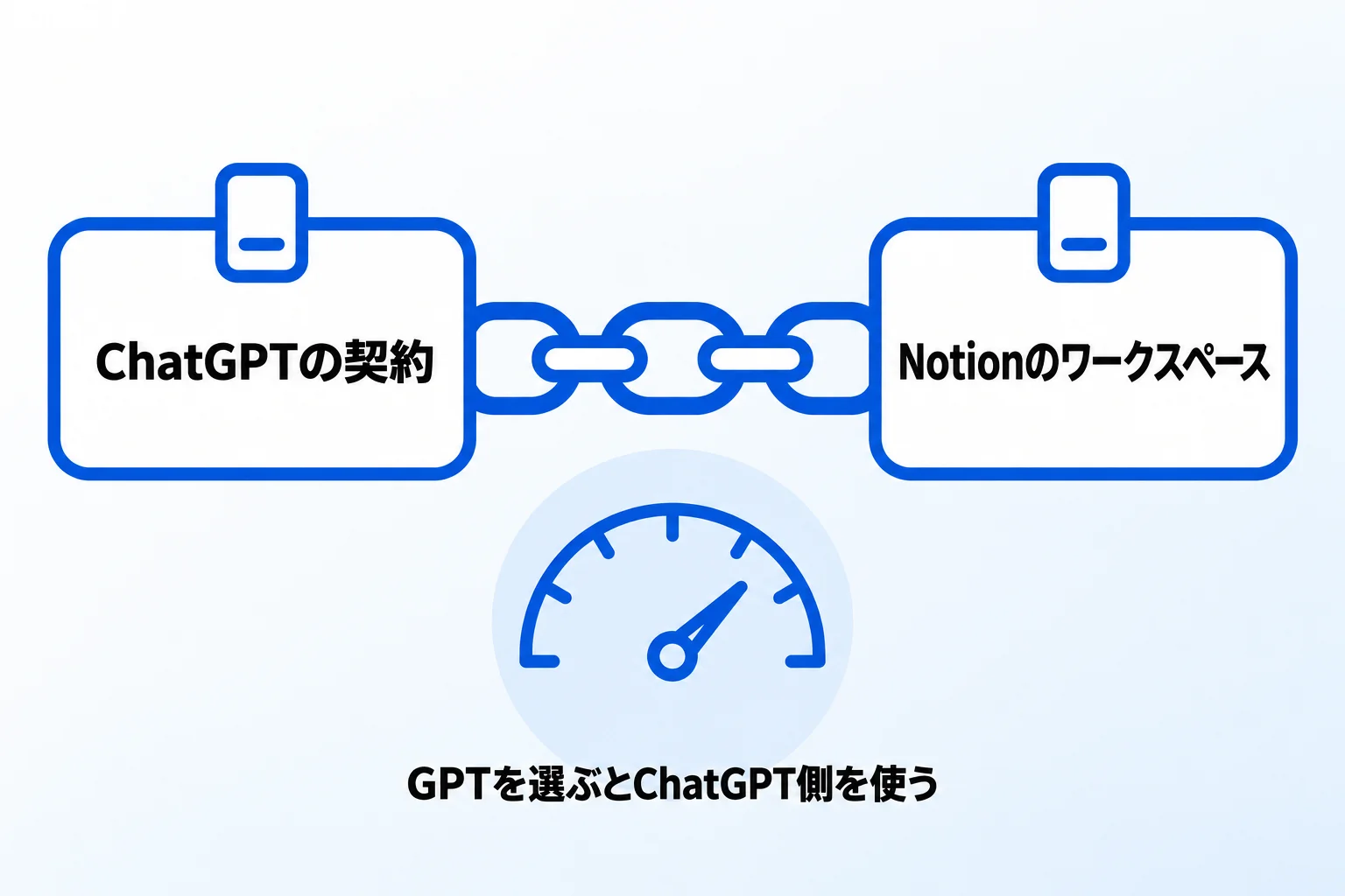 ChatGPTの契約をNotion AIで使う方法【3STEP】
