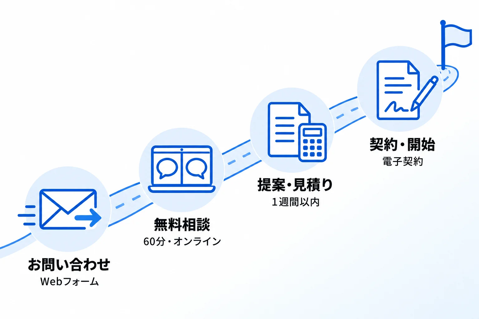 Notion構築代行を依頼する流れ