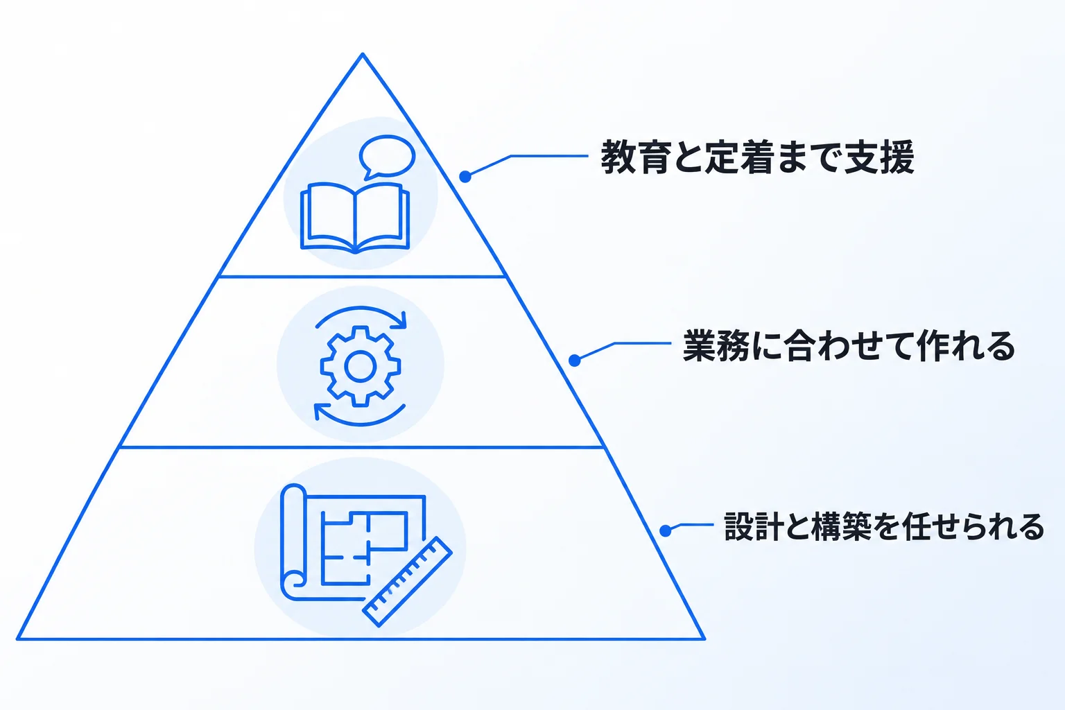 Notion運用をコンサル会社に依頼する3つのメリット
