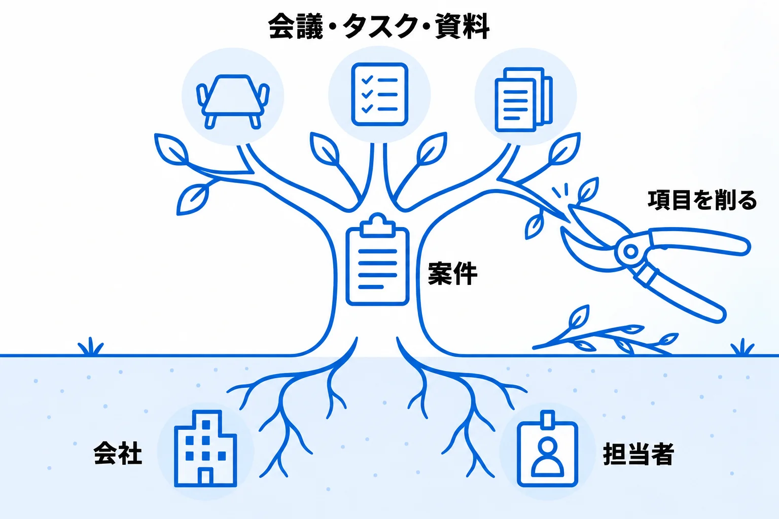 Metooの支援現場で：顧客管理は案件とつなげ、続けられる項目に絞る