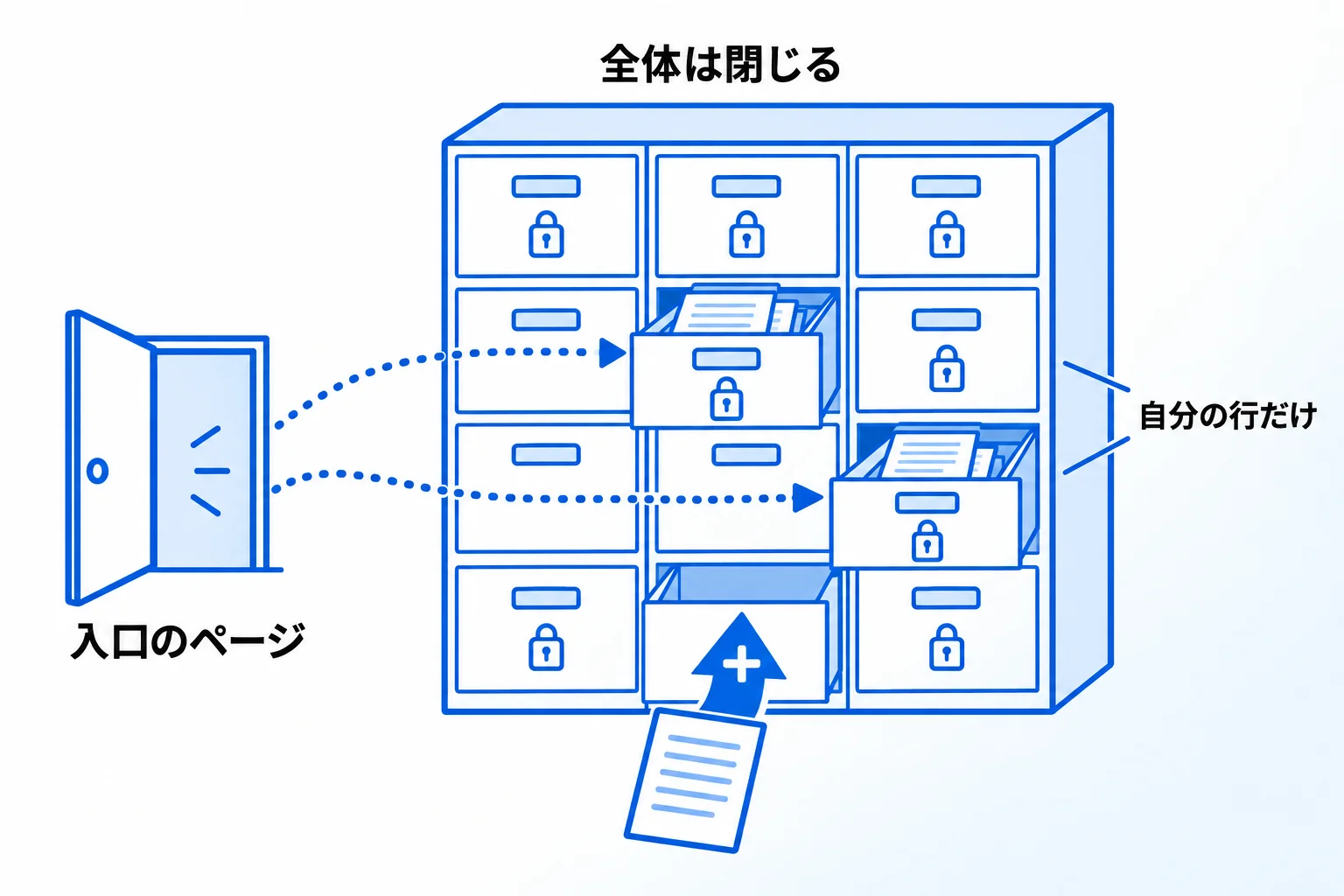 既存の行は見せずに新規作成だけを許す仕組み