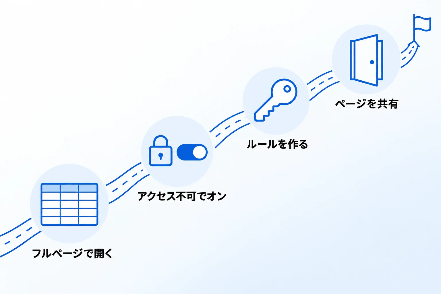「作成可能」の権限の設定手順