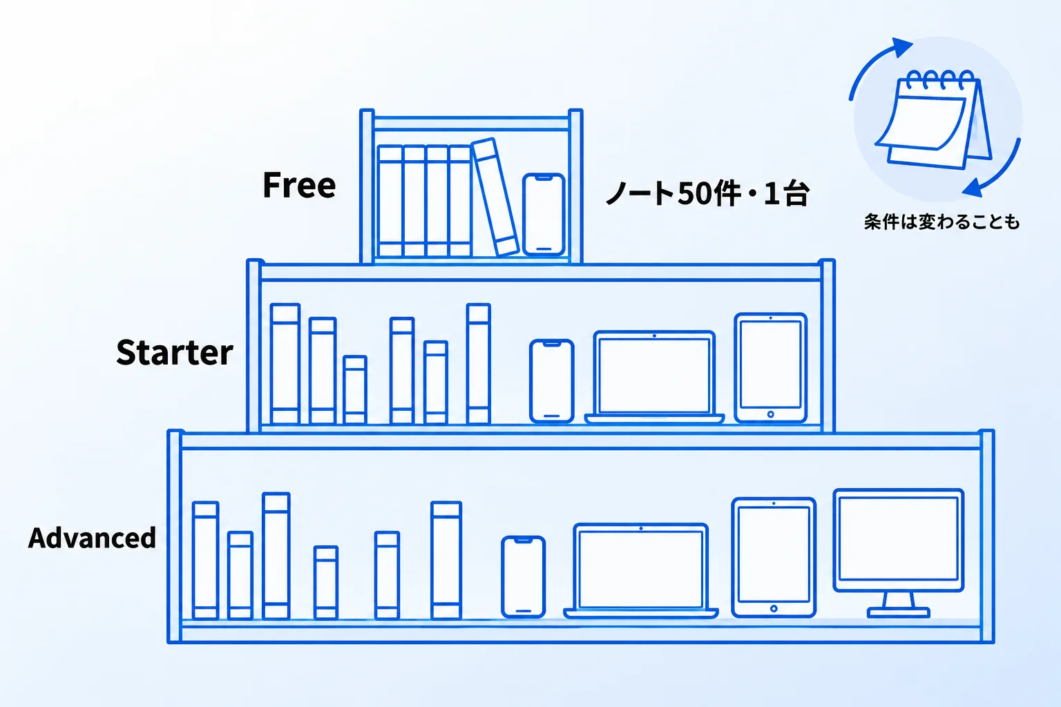 Evernoteを利用する3つのデメリット