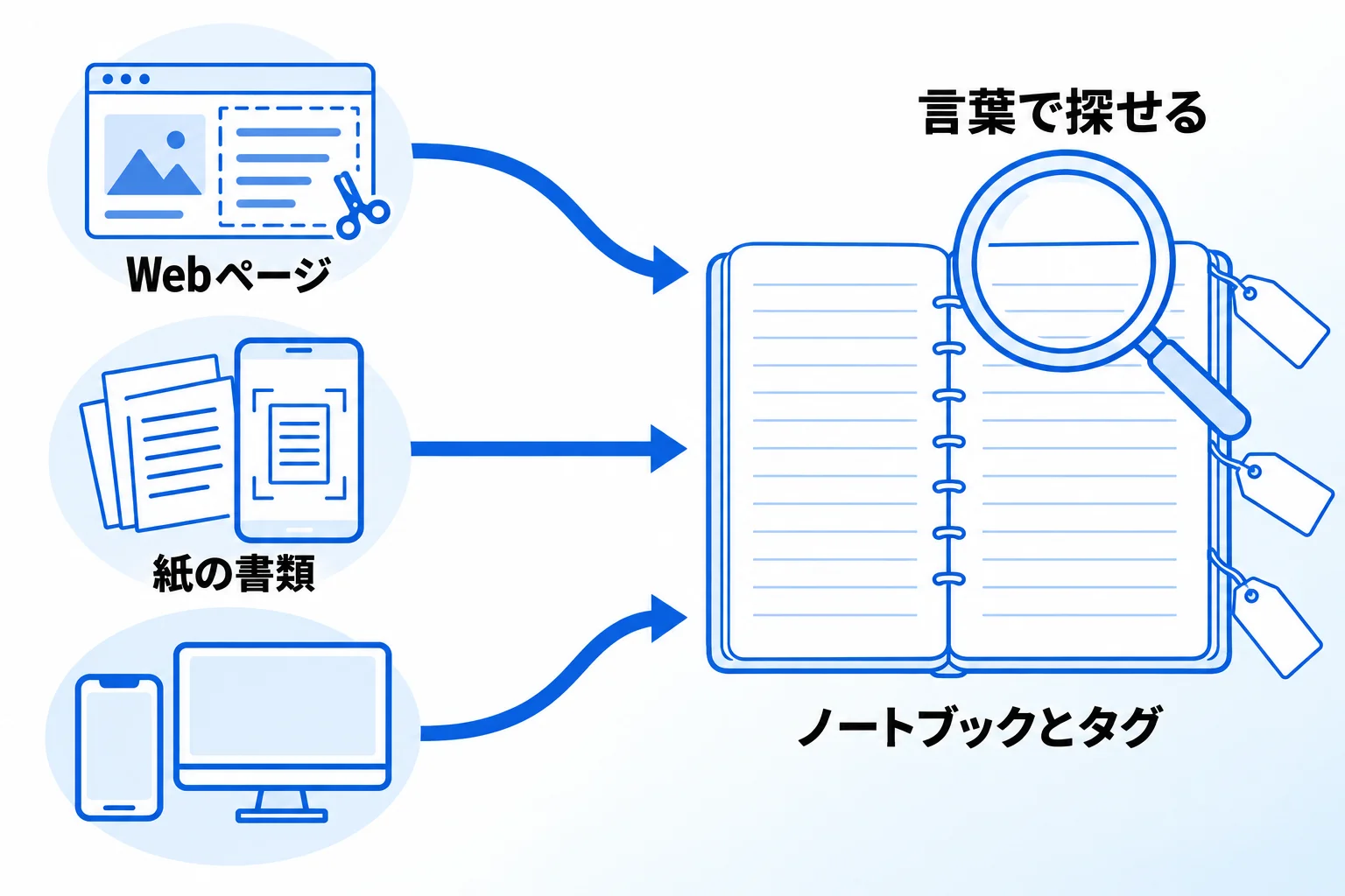Evernoteを利用する2つのメリット