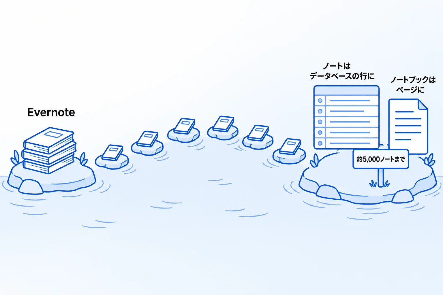 EvernoteからNotionに移行する方法【6STEP】