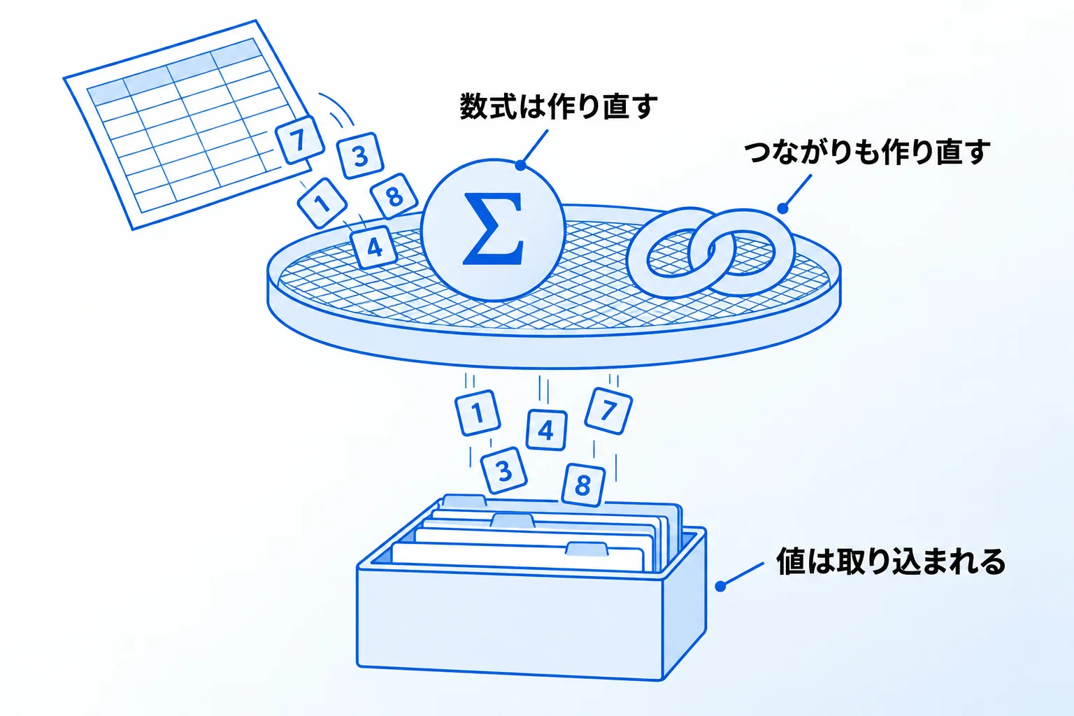 CSVで取り込むときに引き継がれないもの