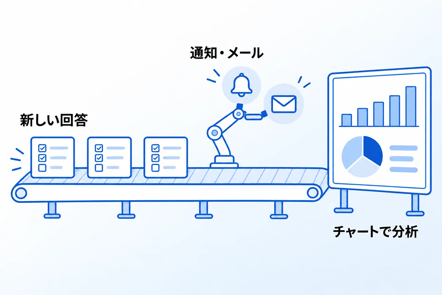 回答後の処理を自動化・分析する2つの機能