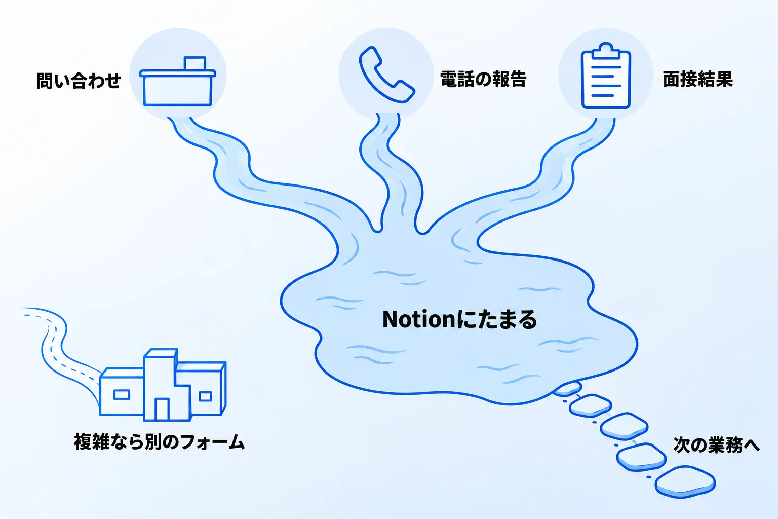 Metooの支援現場：Notionフォームを使う場面と、ほかのフォームとの使い分け