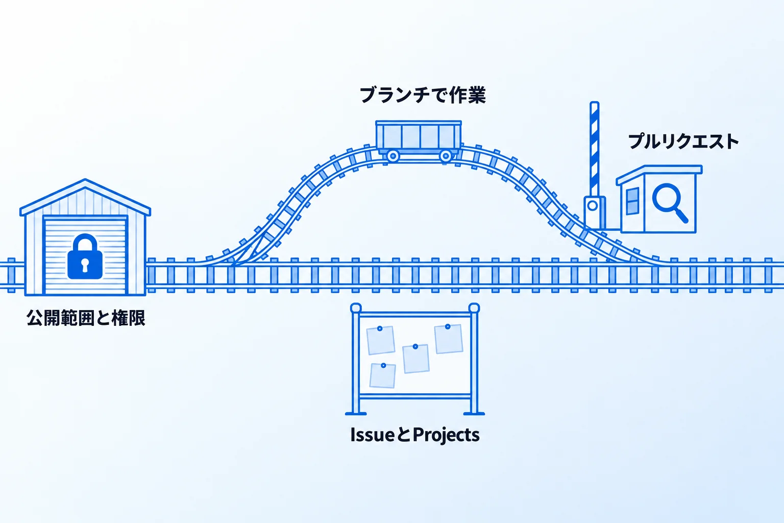 GitHubの3つの特徴