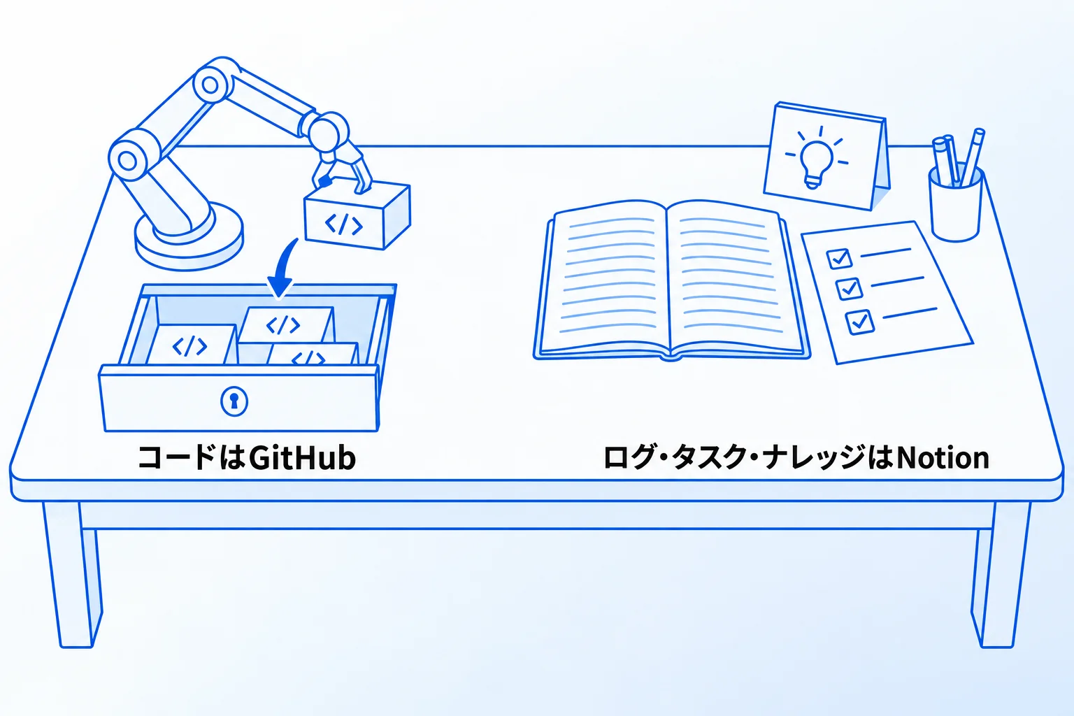 Metooの支援現場で:当社の開発ではコードはGitHub、ログ・タスク・ナレッジはNotion