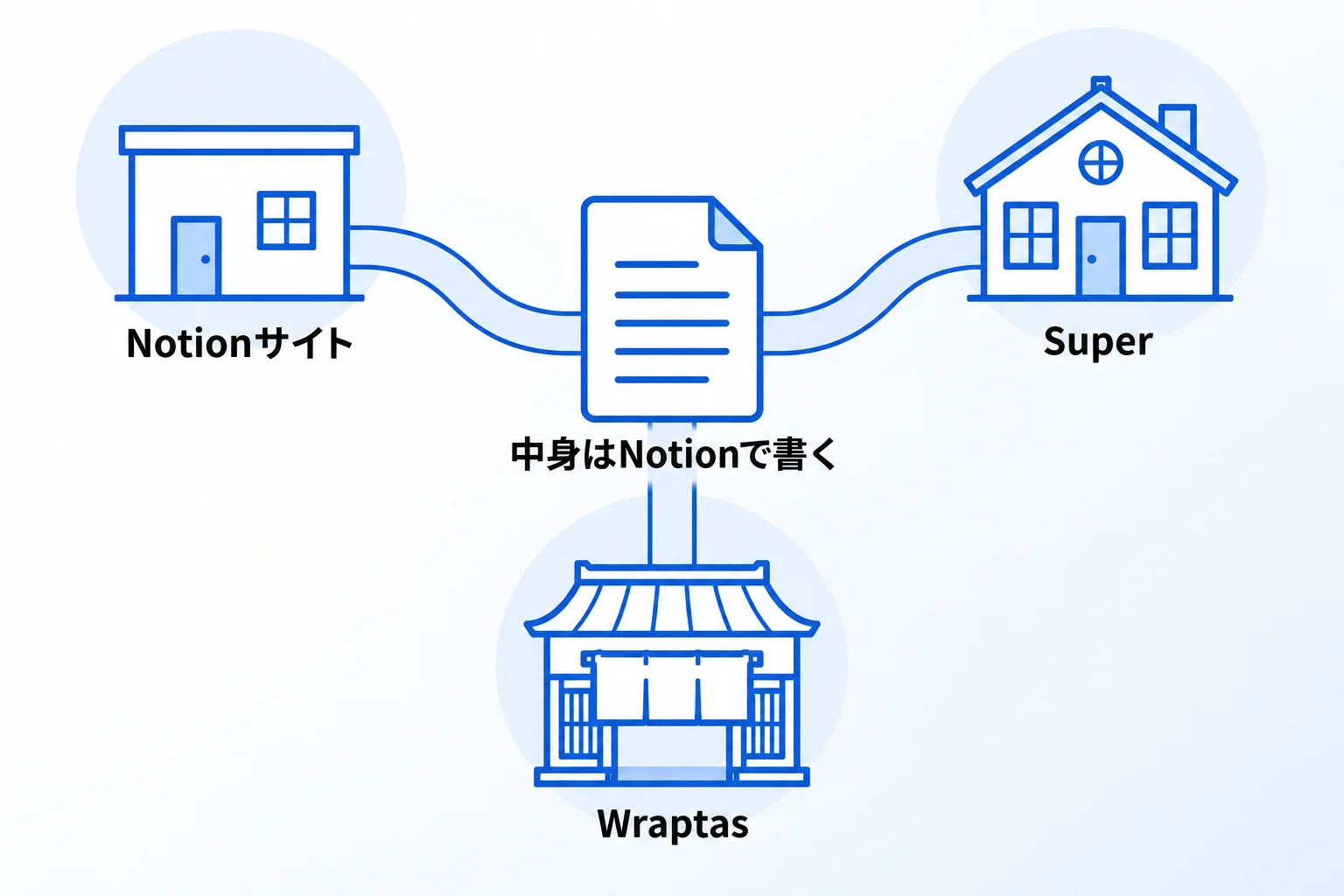Notionでホームページを作成する3つの方法