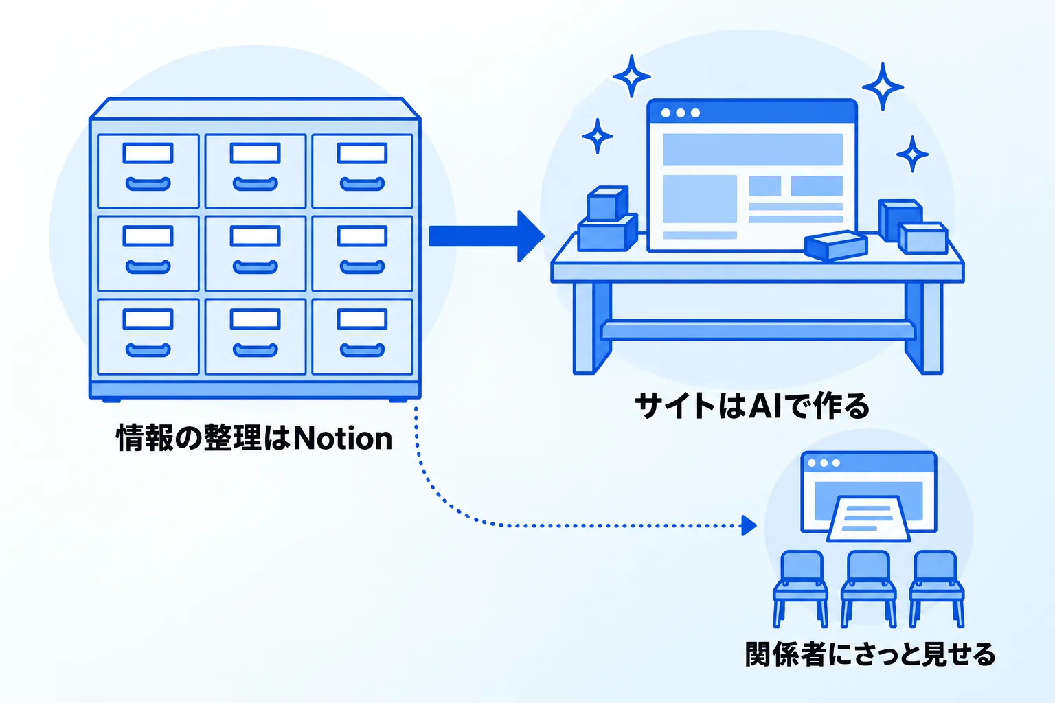 Metooの支援現場:Notionの公開は「関係者に見せるページ」に使う