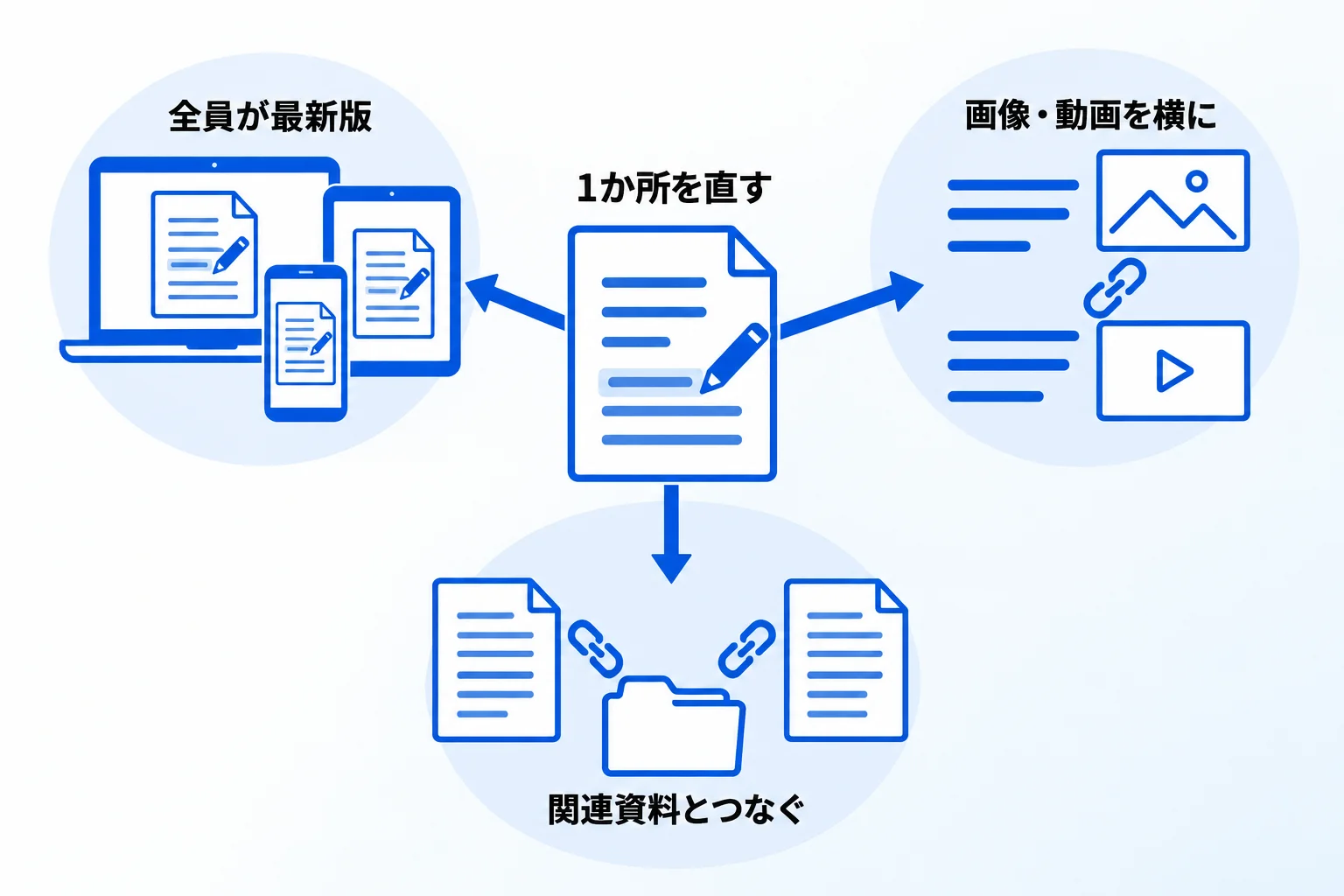Notionを使ってマニュアル作成する3つのメリット