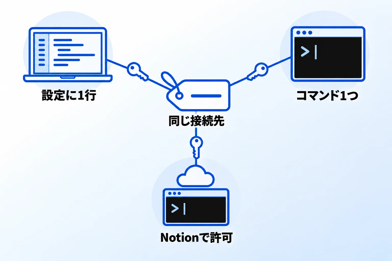 Notion MCPをCursor・Claude Code・Codexで使う方法