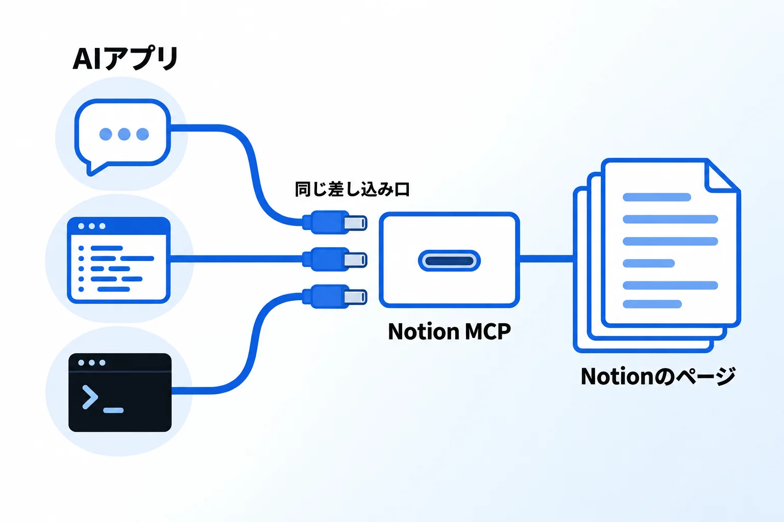 そもそもNotion MCPとは？