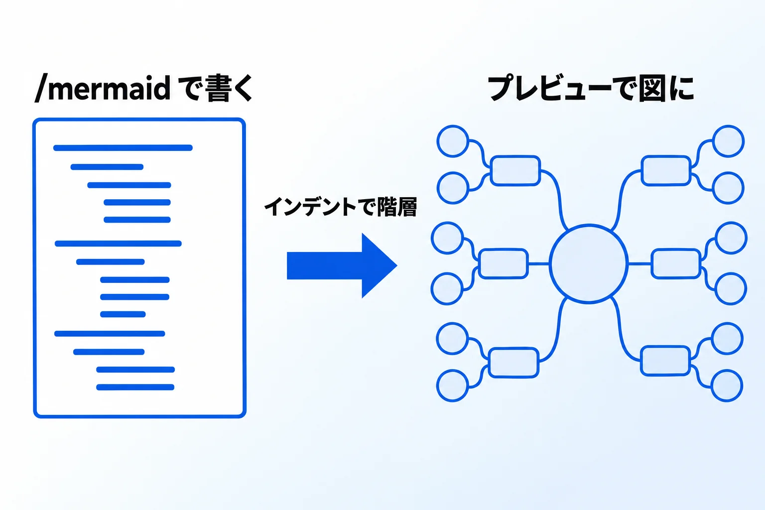 Mermaid記法を活用してNotionでマインドマップを作成する方法【4STEP】