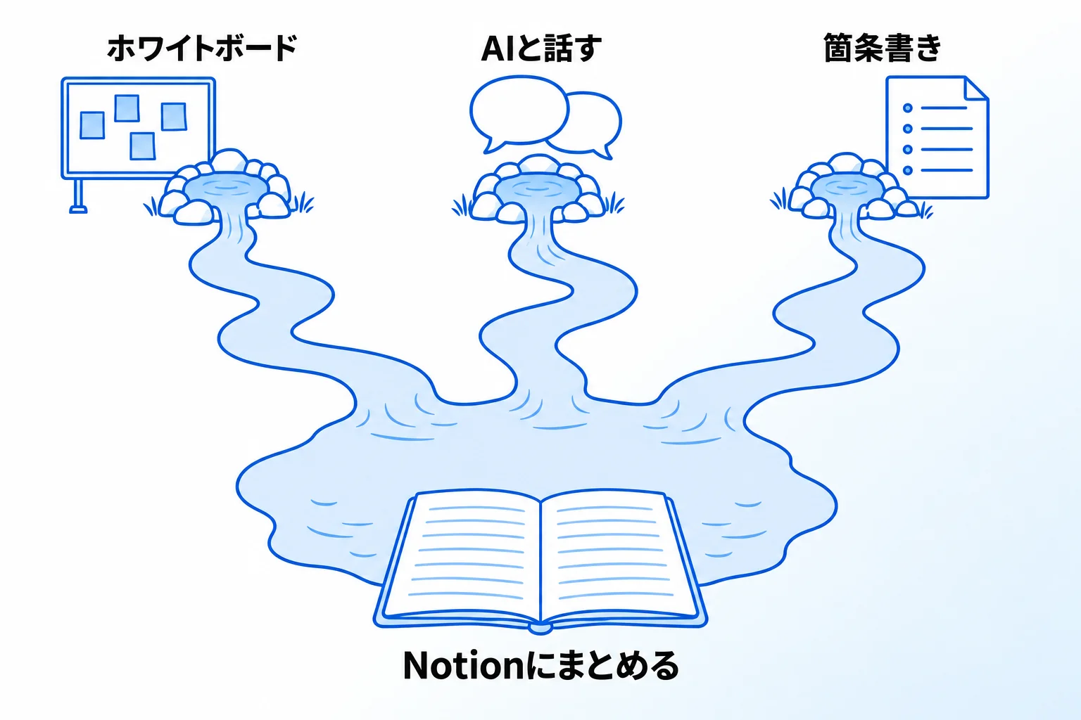 Metooの支援現場：発想は広げやすい道具で、まとめる場所はNotionに