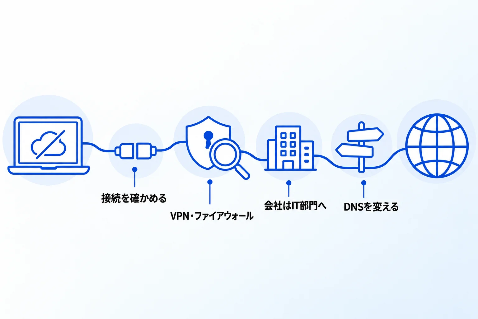 「オフラインです」と表示されたときの確認ポイント