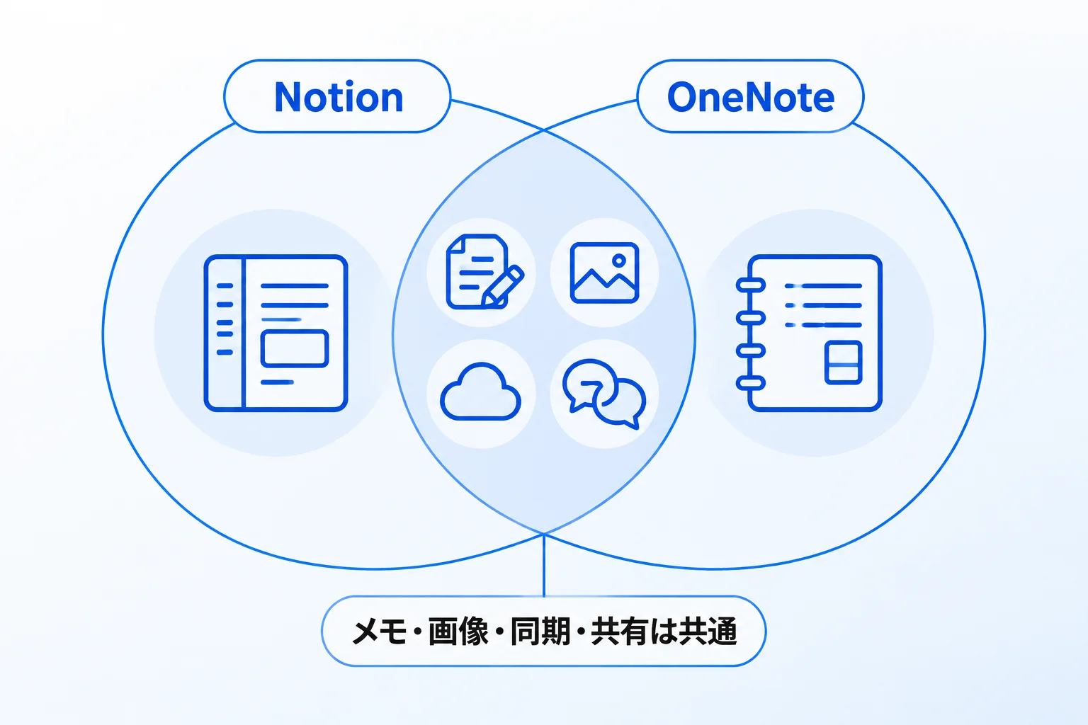 NotionとOneNoteに共通する機能