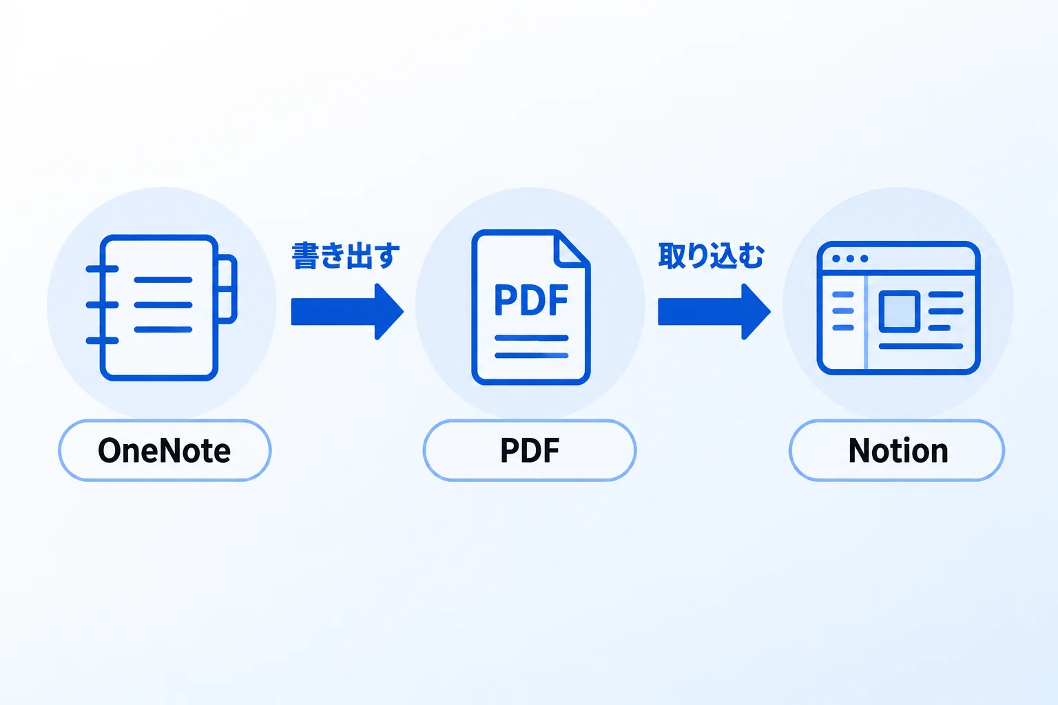 OneNoteからNotionに移行する方法【2STEP】
