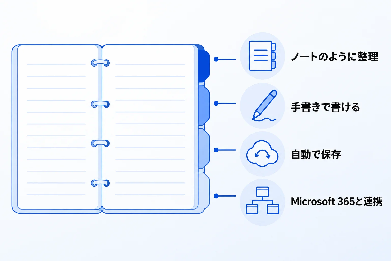 OneNoteの4つの特徴
