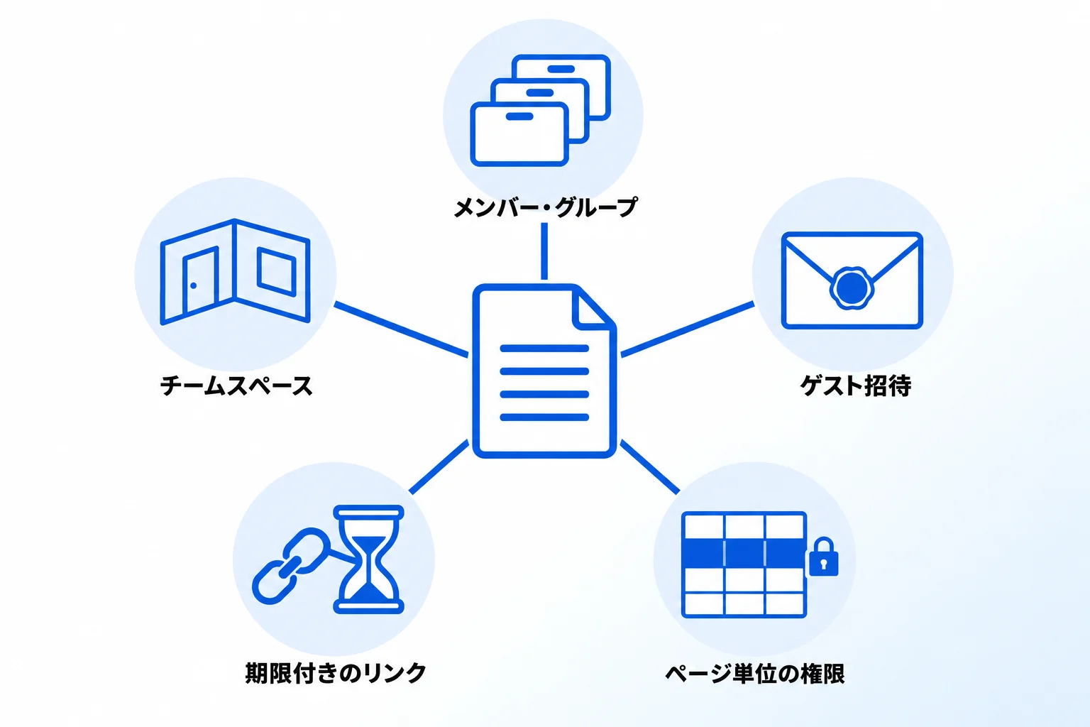 Notionページをパスワード以外でアクセス制限する5つの方法
