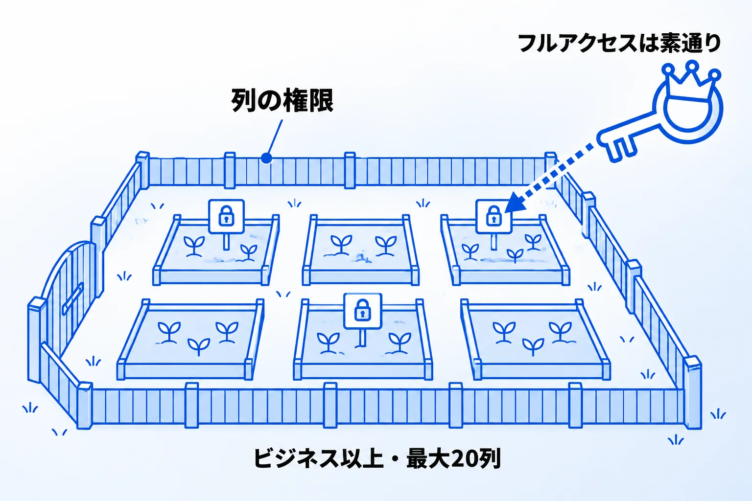 列の権限を使える条件と、設定前の注意点