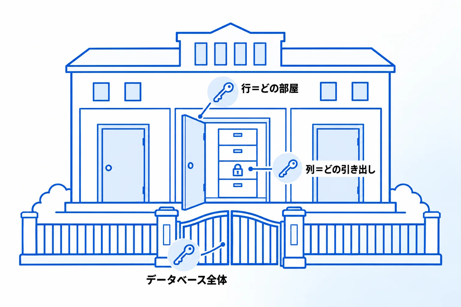 列の権限（プロパティアクセス）とは？行の権限との違い