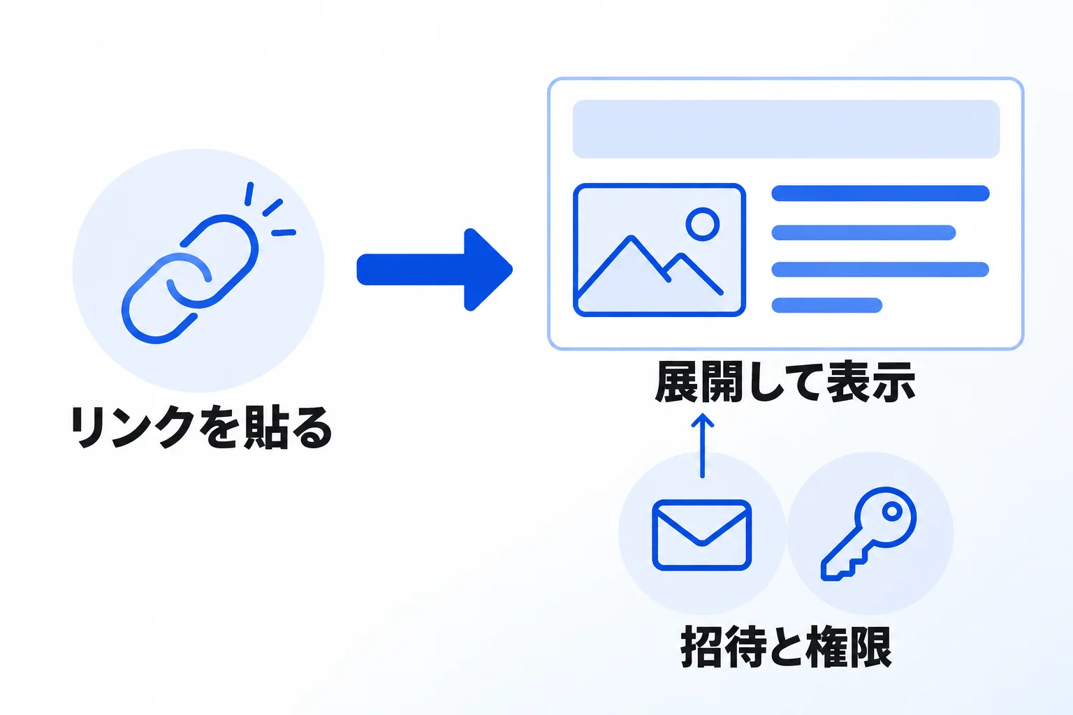 Slackでのリンク共有とSlackの連絡先からの招待