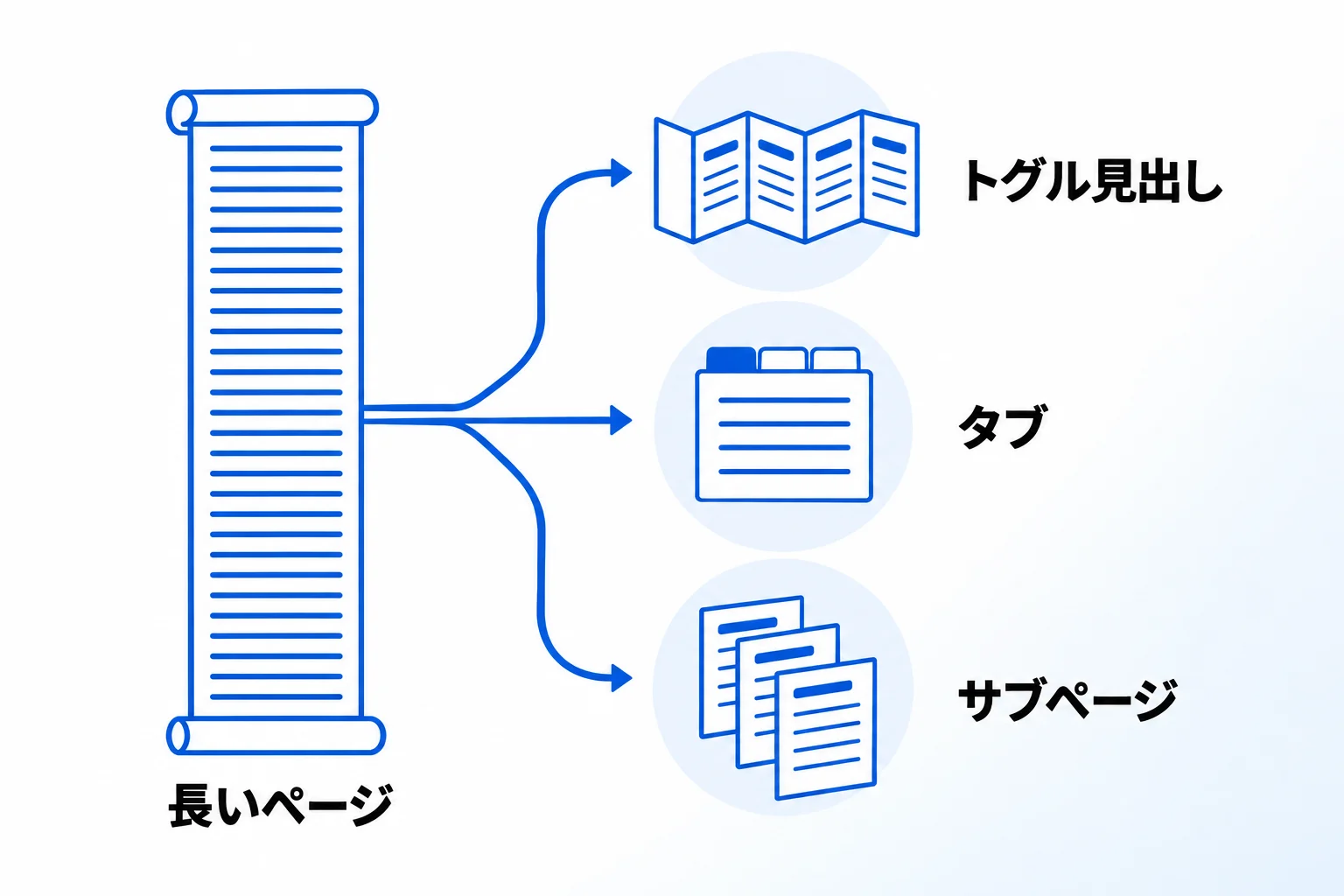 目次とあわせて使える、長いページを整理する3つの機能