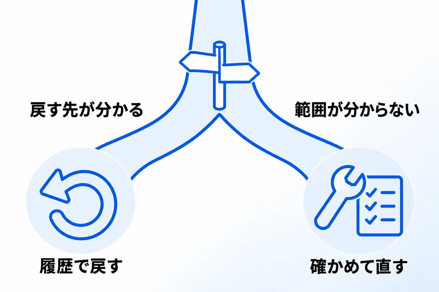 履歴で戻してよいとき・中身を確かめて直すべきとき