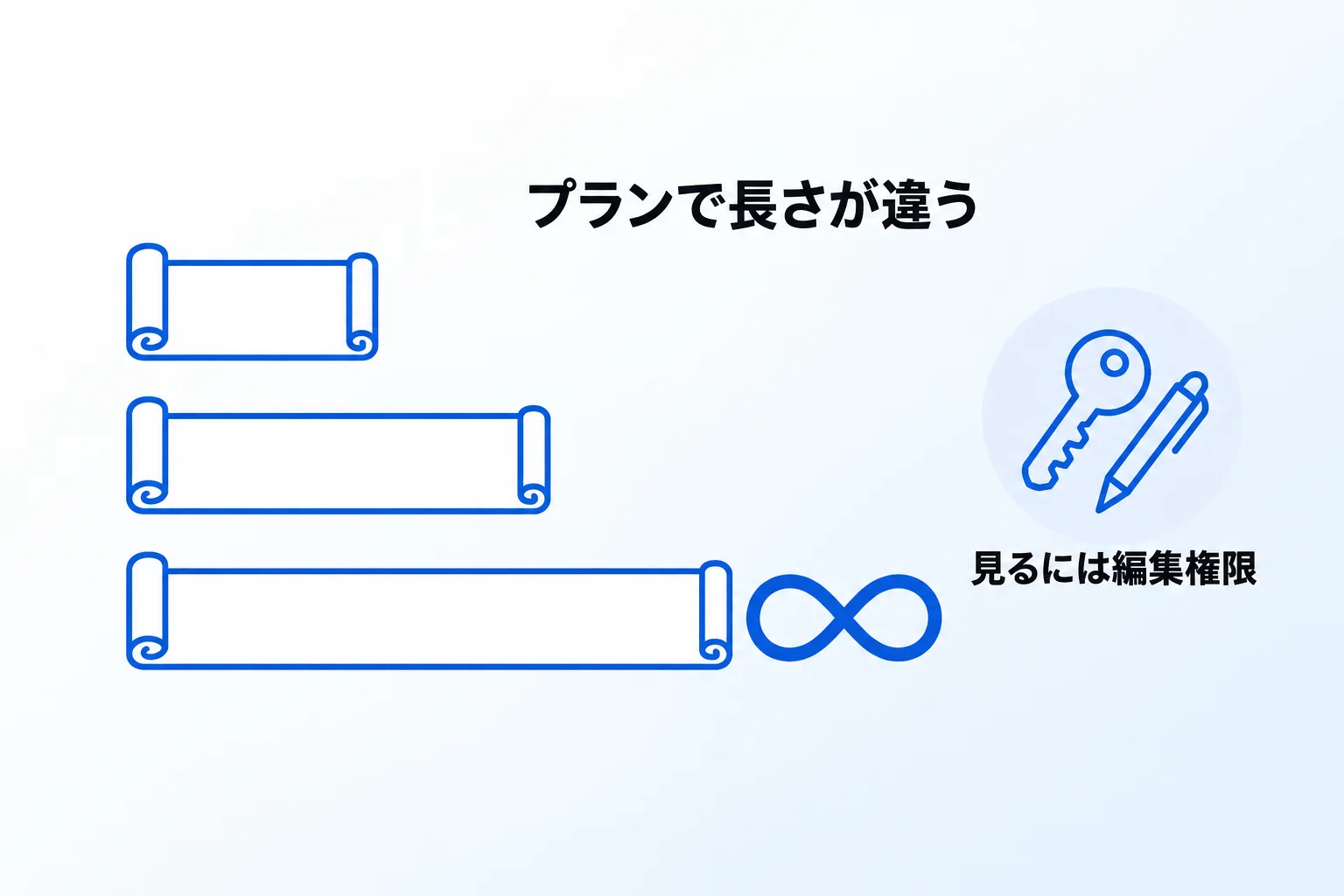 プランごとにさかのぼれる期間と、履歴を見られる人