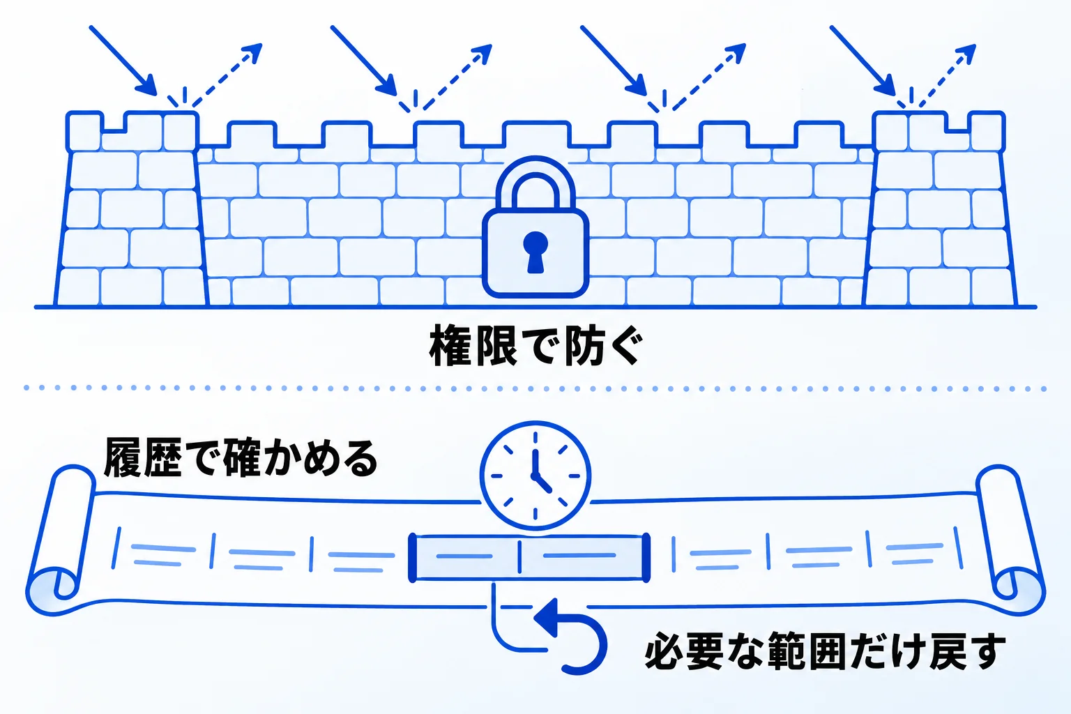 権限で防ぎ、履歴で確かめて戻す役割分担