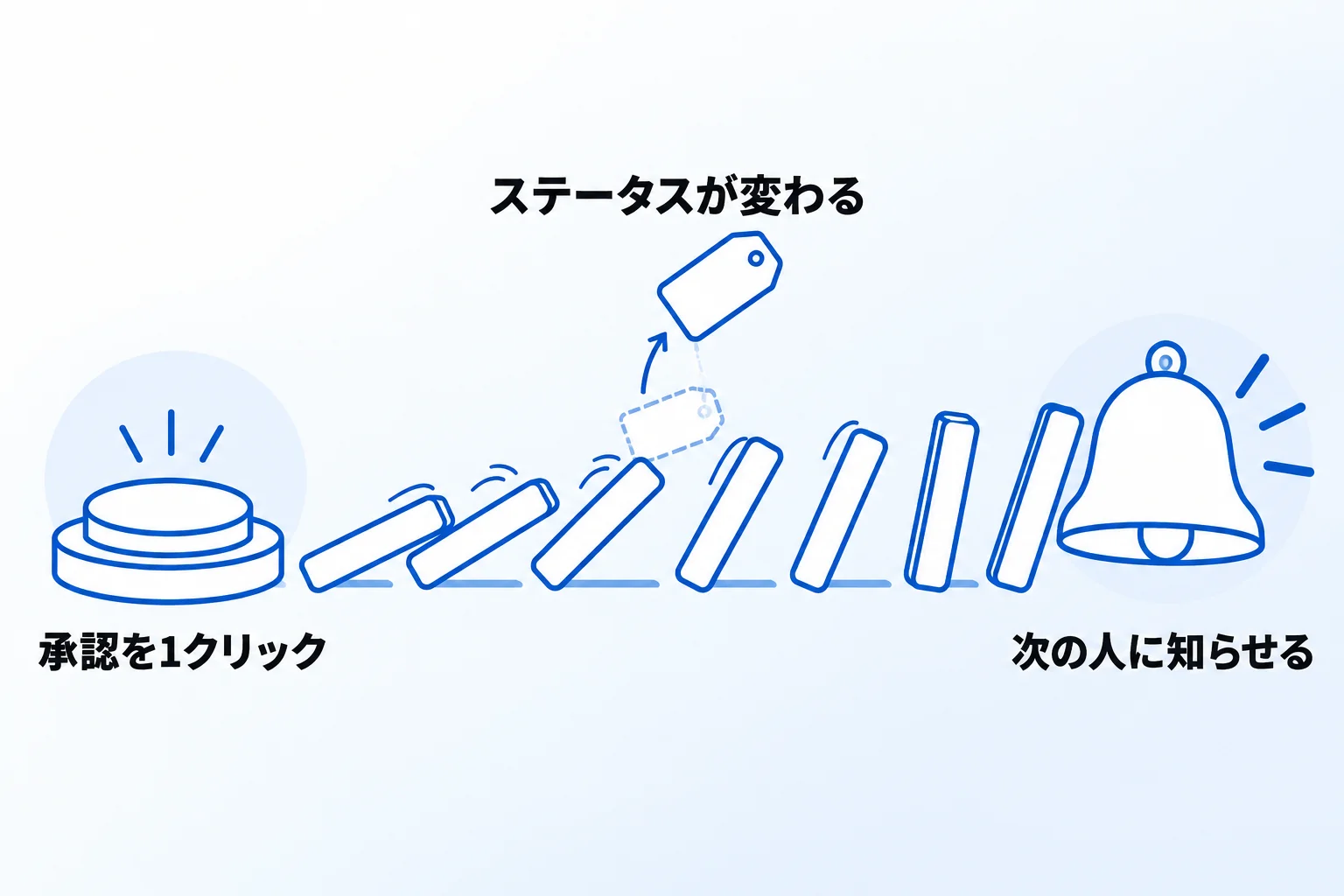 承認と通知を仕組みにする2つの機能｜ボタンとオートメーション