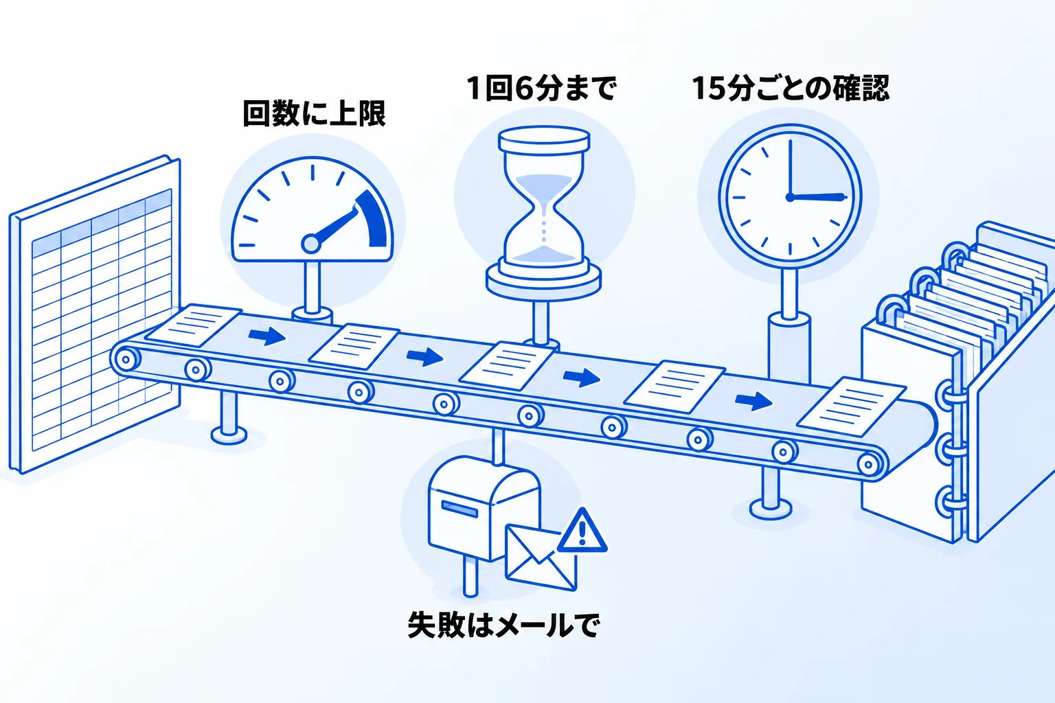API・外部サービスで自動連携する場合の注意点