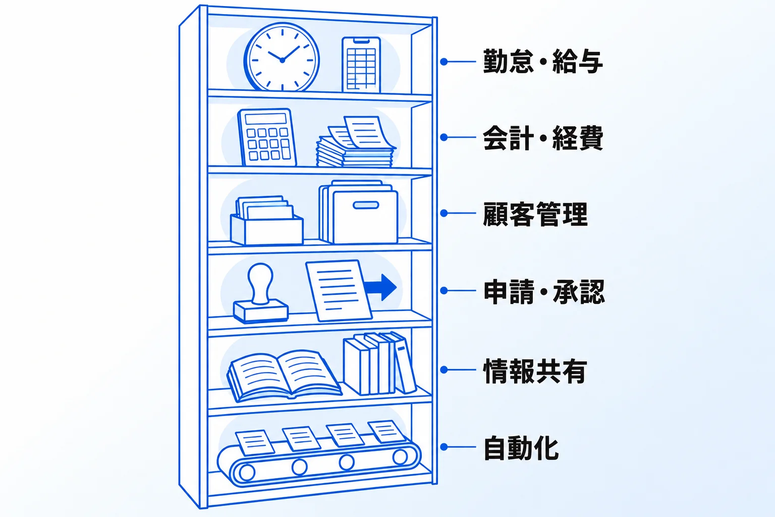 業務効率化に使われるシステムの種類と、効率化しやすい業務