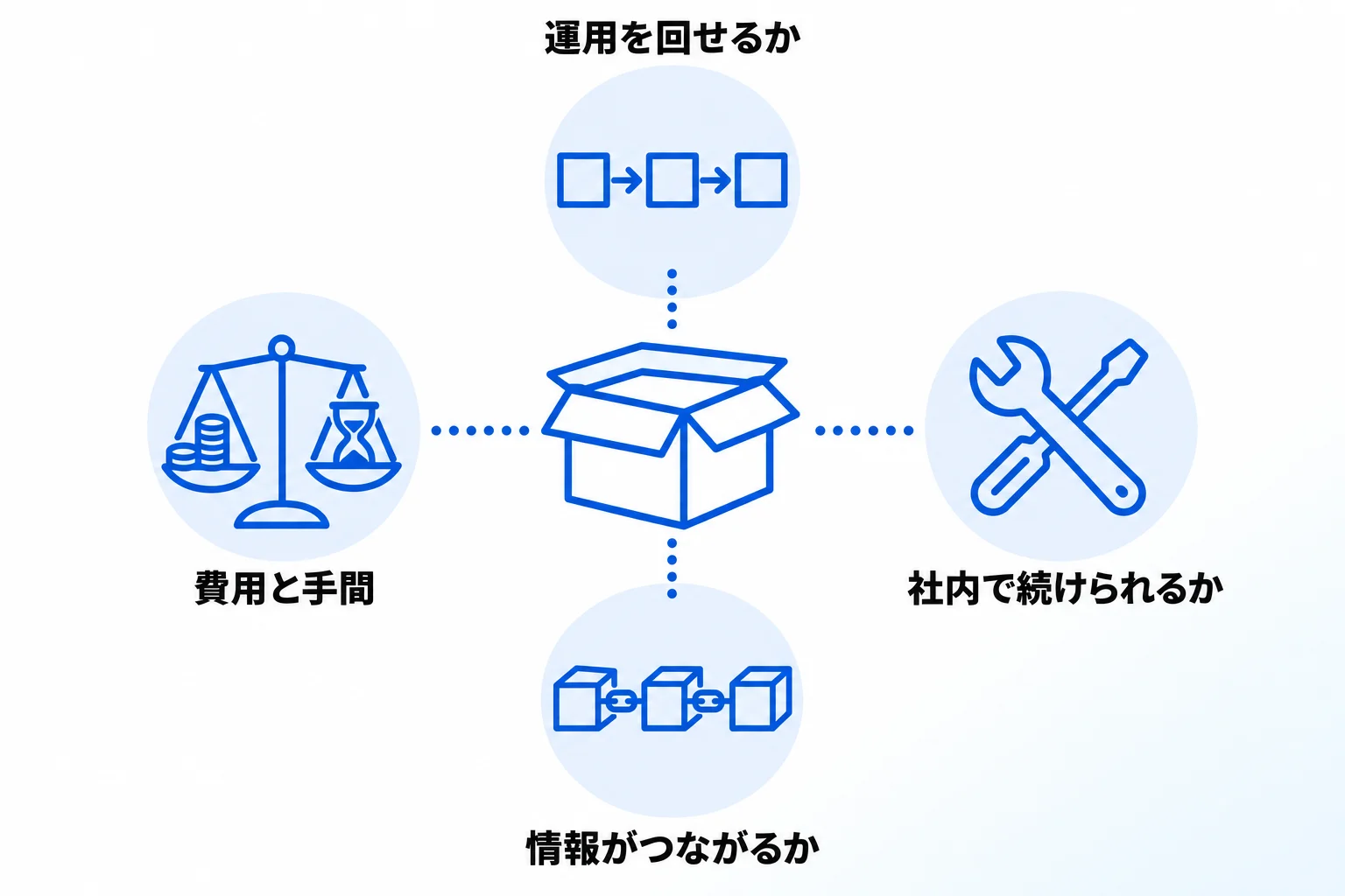 システムを選ぶときに確かめる4つのこと