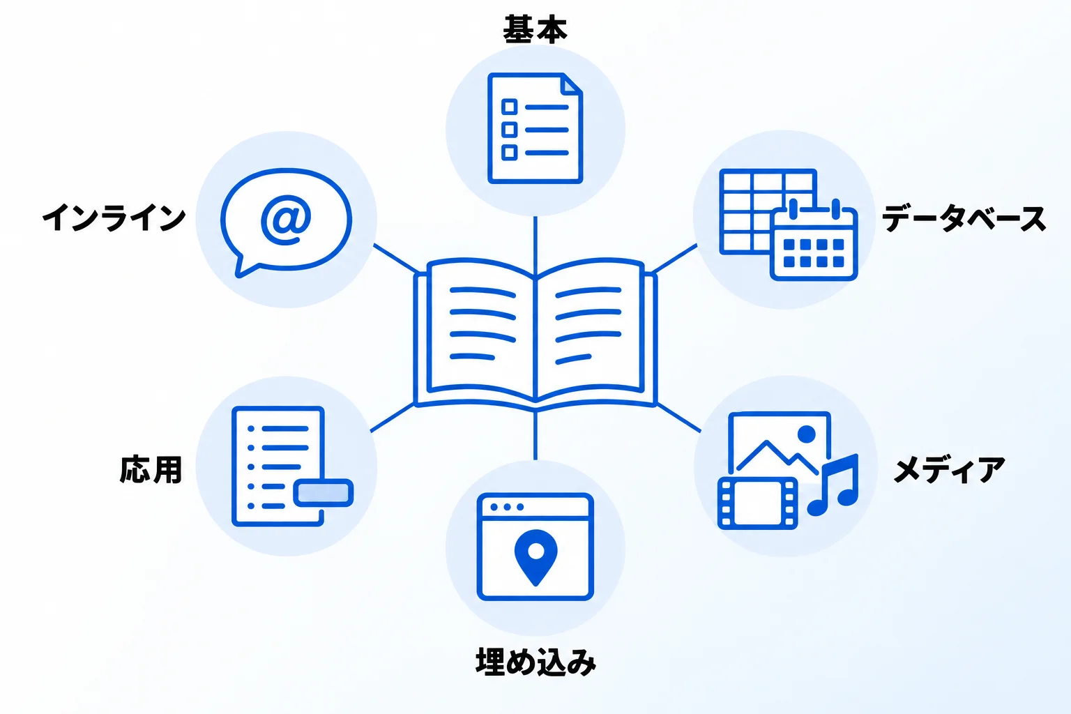Notionのブロックの主な6種類