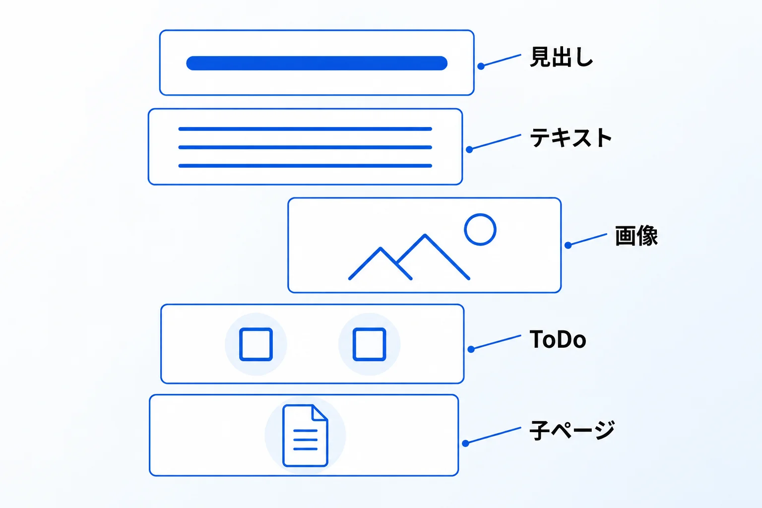 Notionのブロックとは?