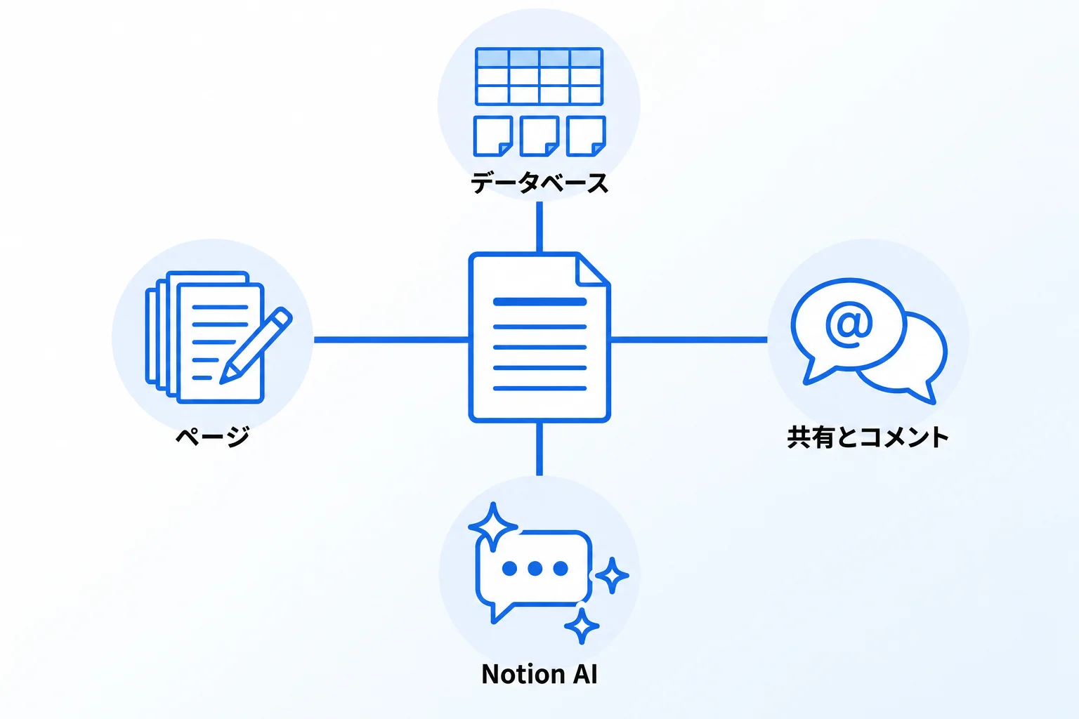 Notion（ノーション）の主な4つの機能