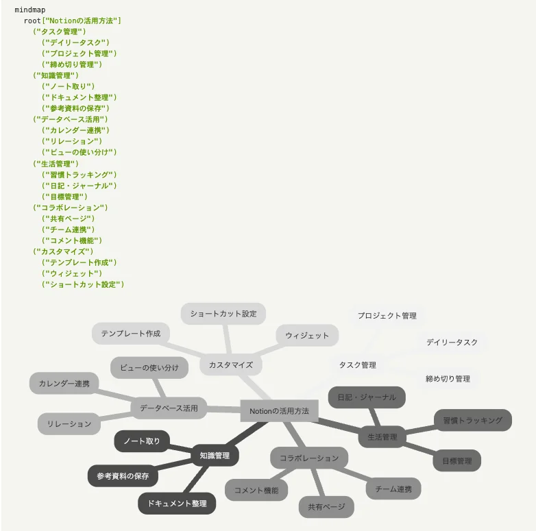 Mermaid記法で書いたマインドマップのコードと、表示された図